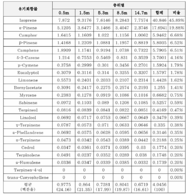 휘발성 유기화합물의 성분별 비율