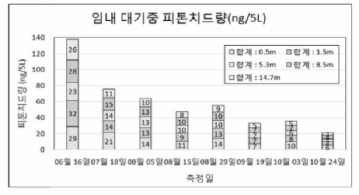 임내 층위별, 포집일별 대기 중 테르펜 물질량