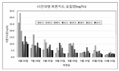 시간대별 임내 대기 중 테르펜 물질량