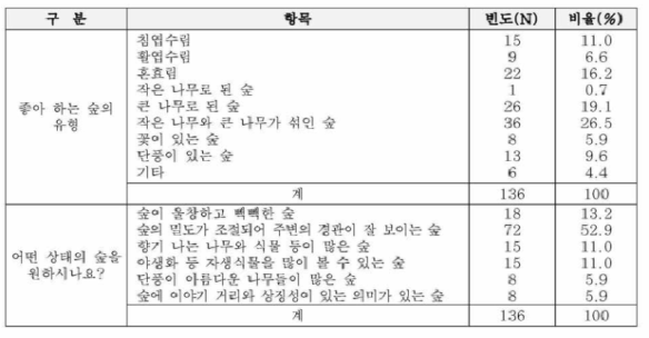 좋아하는 숲의 유형(일반인)