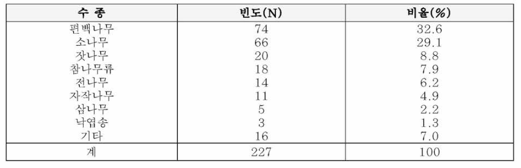 치유의 숲 조성에 적합한 수종(전문가)