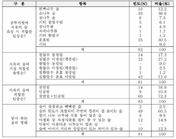 치유의 숲에 가장 적합한 숲의 형태(전문가)