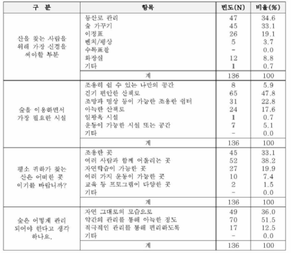 숲 관리 요구방향(일반인)