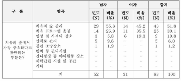 숲 관리 요구방향(전문가)