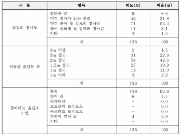 선호하는 숲길의 유형 (일반인)