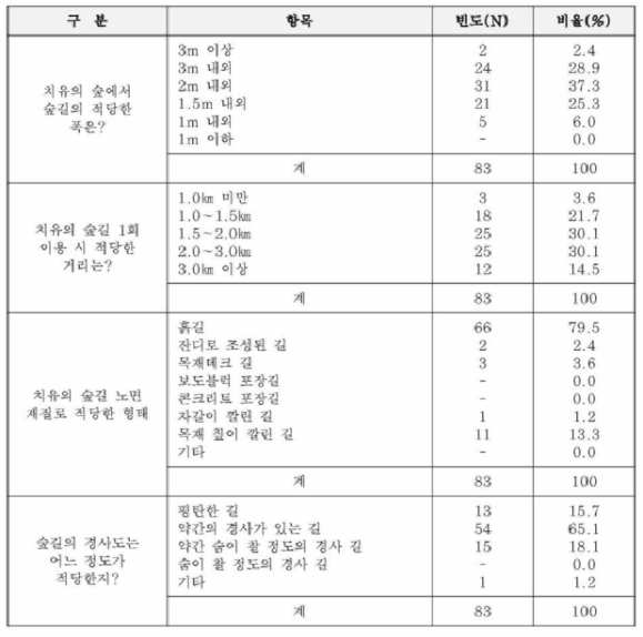 선호하는 숲길의 유형 (전문가 )