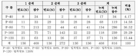 일반인 입목밀도 선호도 평가 (소나무)