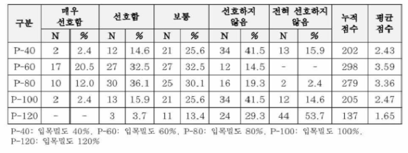 전문가 입목밀도 선호도 평가 결과 (소나무)