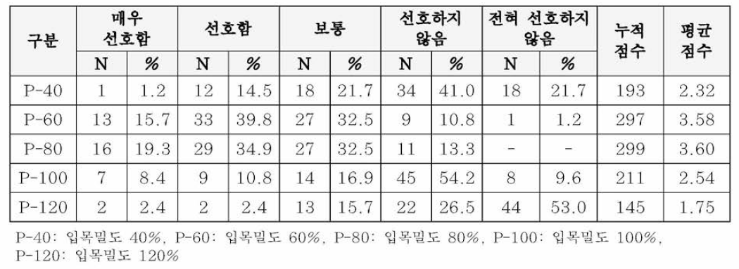 전문가 입목밀도 선호도 평가결과 (편백나무)