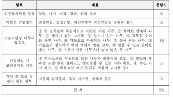 치유의 숲 관리를 위한 설문 항목 구성