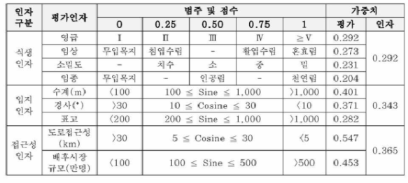 평가인자별 범주 및 가중치