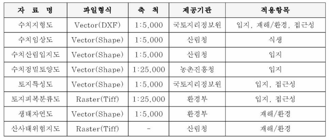 GIS DB 구축에 이용된 수치자료