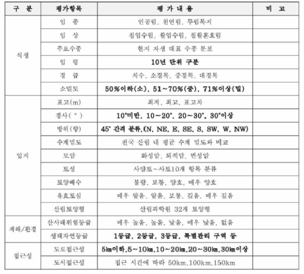 GIS 기반 분석 항목 선정