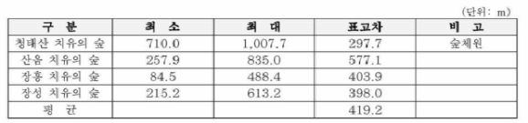 표고분포 분석