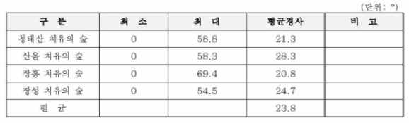 경사분포 분석