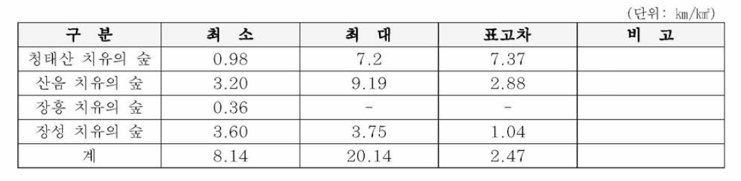 수계밀도 분석