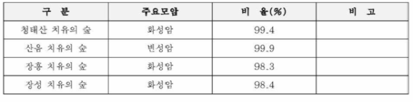 모암분포 분석