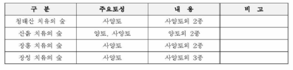 토성분포 분석