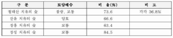 토양배수분포 분석