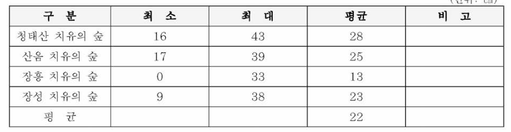 유효토심분포 분석