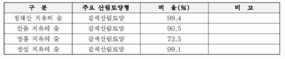 산림토양형분포 분석