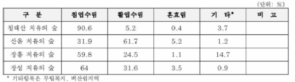 임상분포 분석