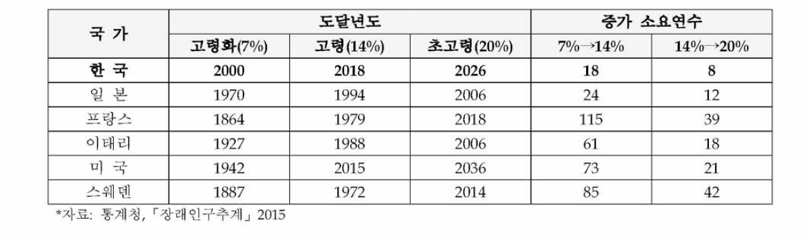 주요 국가별 고령 인구 추계