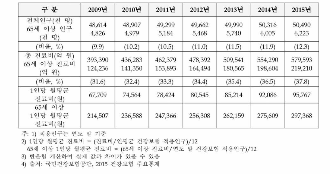 연도별 노인진료비 현황