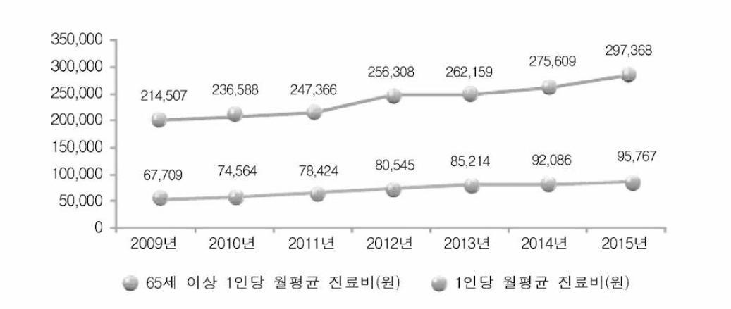 연도별 노인진료비 현황(2009~ 2015년)