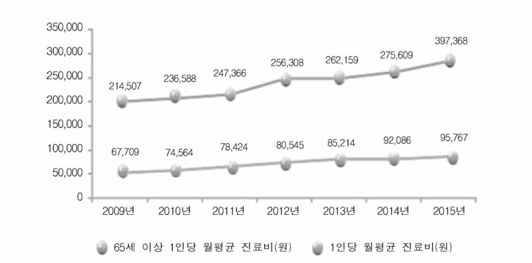 연도별 1인당 진료비 변화 추이