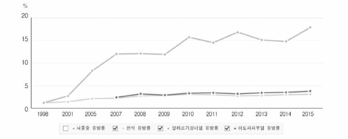 환경성 질환 유병률 추이