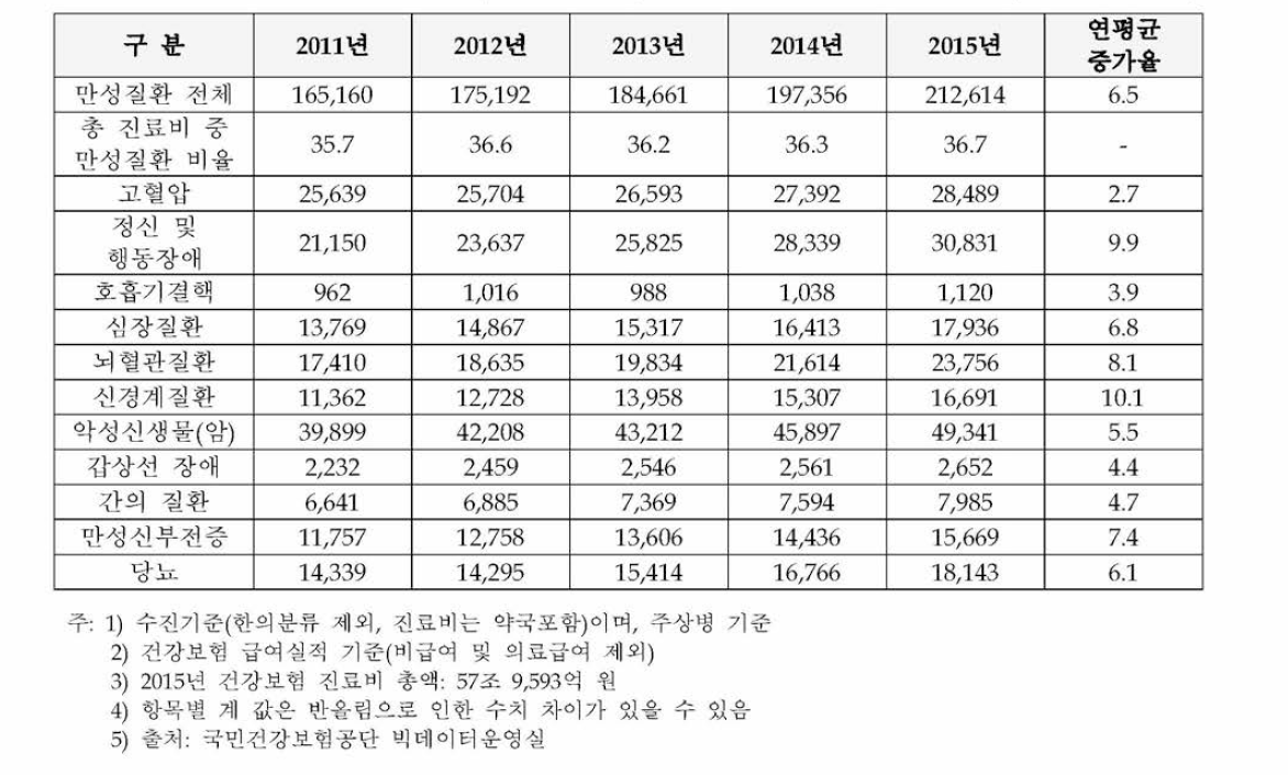 연도별 만성질환 진료비 현황 (2011 ~ 2015년)