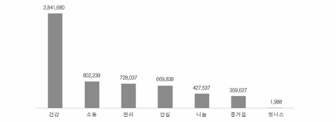 분석채널별(트위터, 블로그, 페이스북, 뉴스) 웰니스 언급량 추이