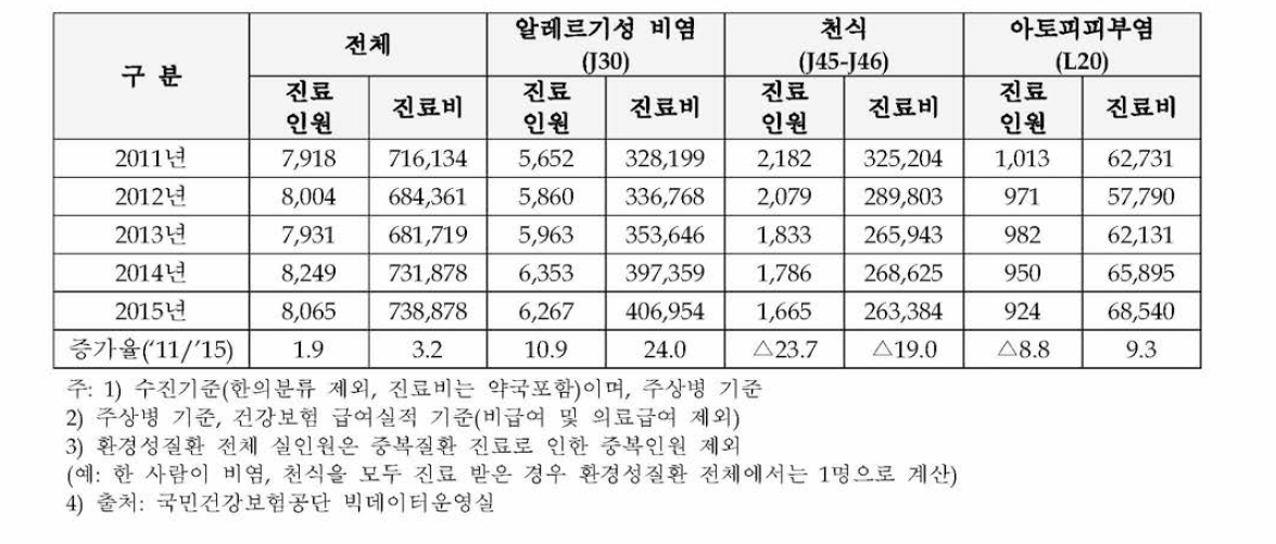 주요 환경성질환 진료현황 (2011~ 2015년 )