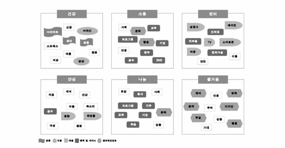 웰니스 지향가치별 연관 이슈어 분석