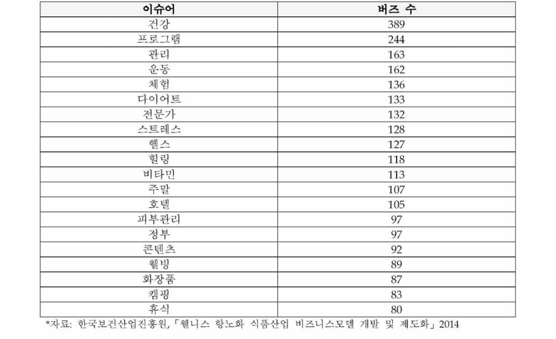 웰니스 연관 이슈어 분석 수