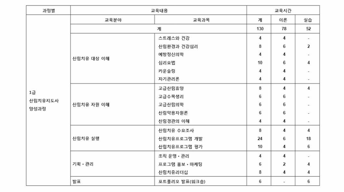 산림치유지도사 교과과정 (1 급)