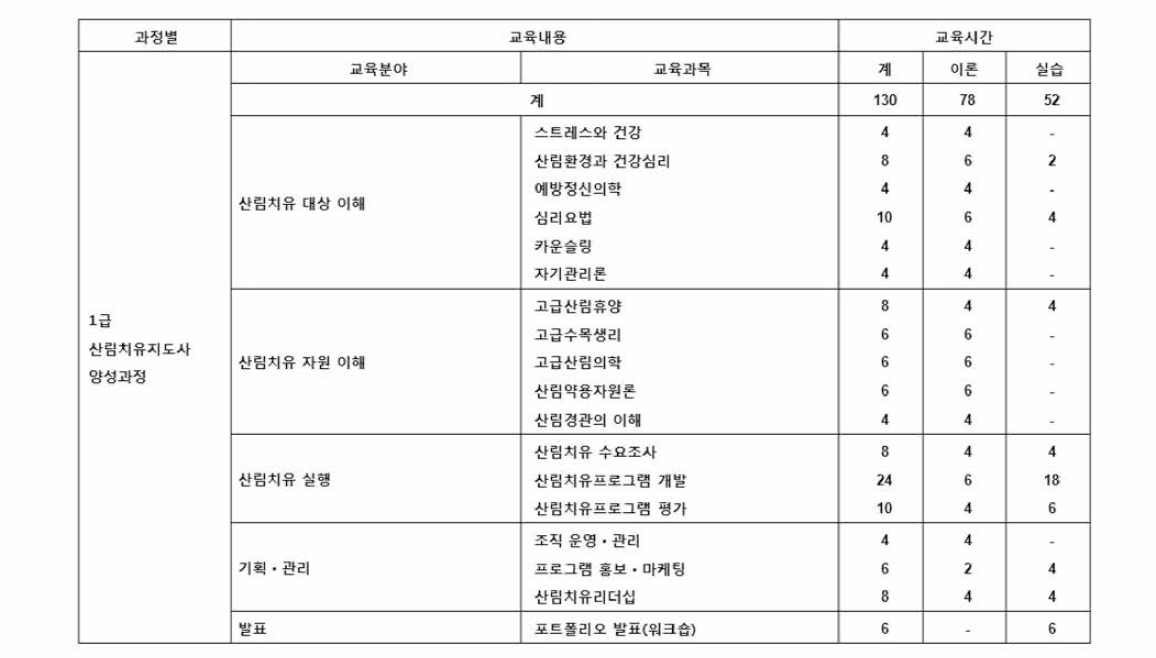 산림치유지도사 교과과정 (2급)