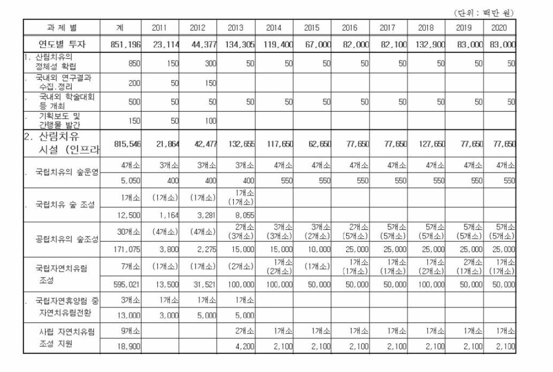 산림청 산림치유 관련 예산 계획서