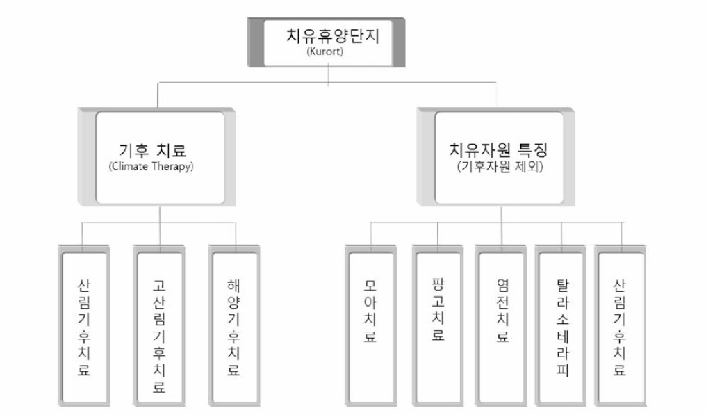 유자원별 산림치유휴양단지 분류