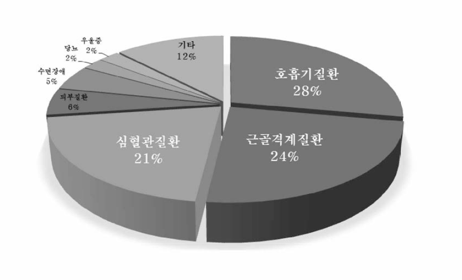 피유휴양단지 방문대상