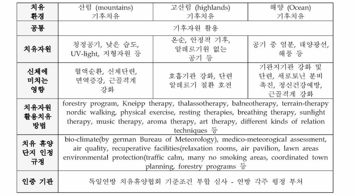 치유자원(산림, 해양, 기후) 활용 치유요법, 인증기준