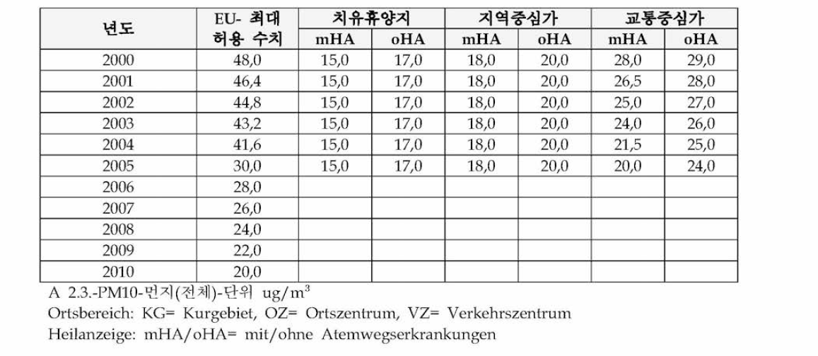 치유휴양단지 규정치 LR 1 (연평균치)