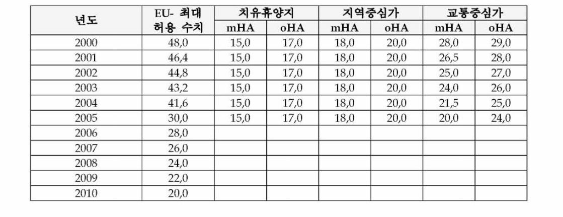 치유휴양단지 규정치 LR 1 (연평균치)