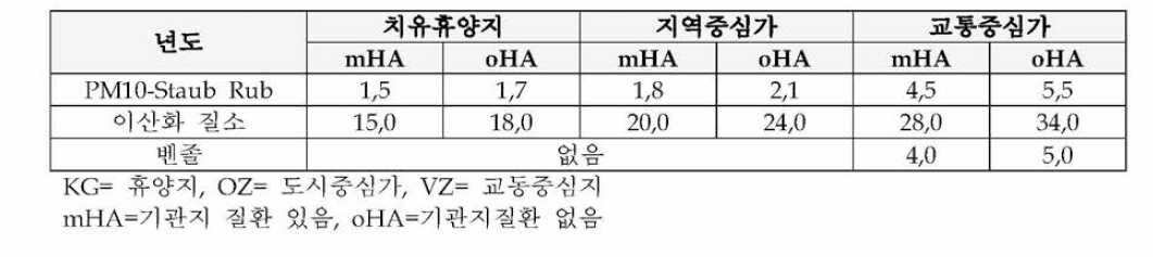 A 2.3.-PM10-Rub 과 가스 - 단위 ug/m32.3.-PM10-가스(전체)-단위 ug/m3