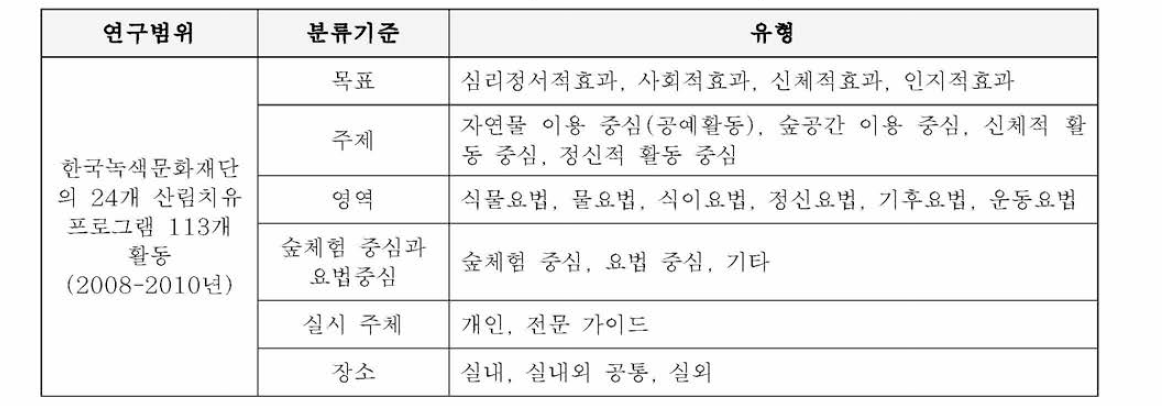 국내 산림치유 프로그램의 구성 활동