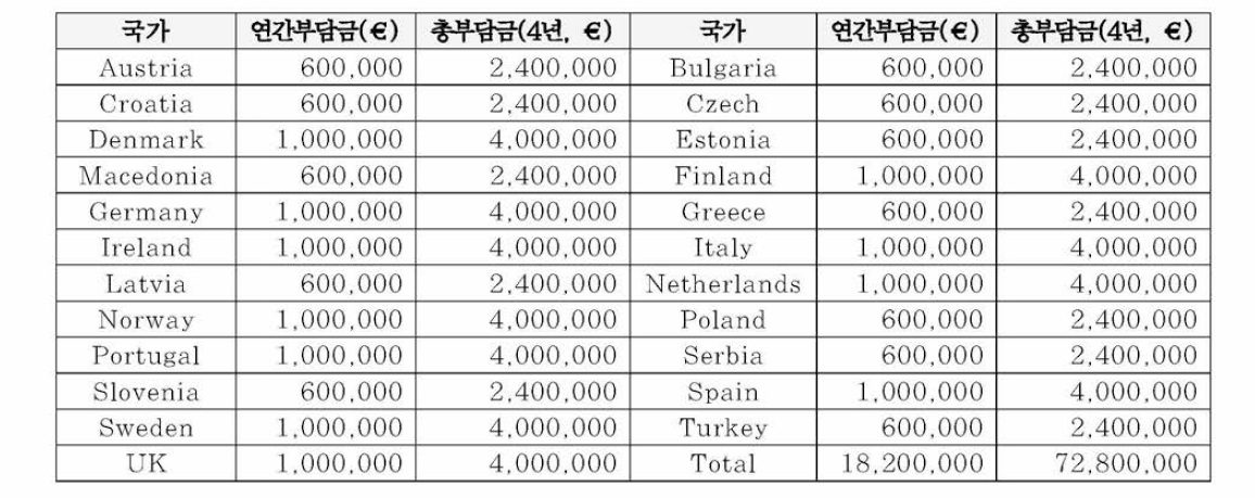 참여국 부담금(총23개국)