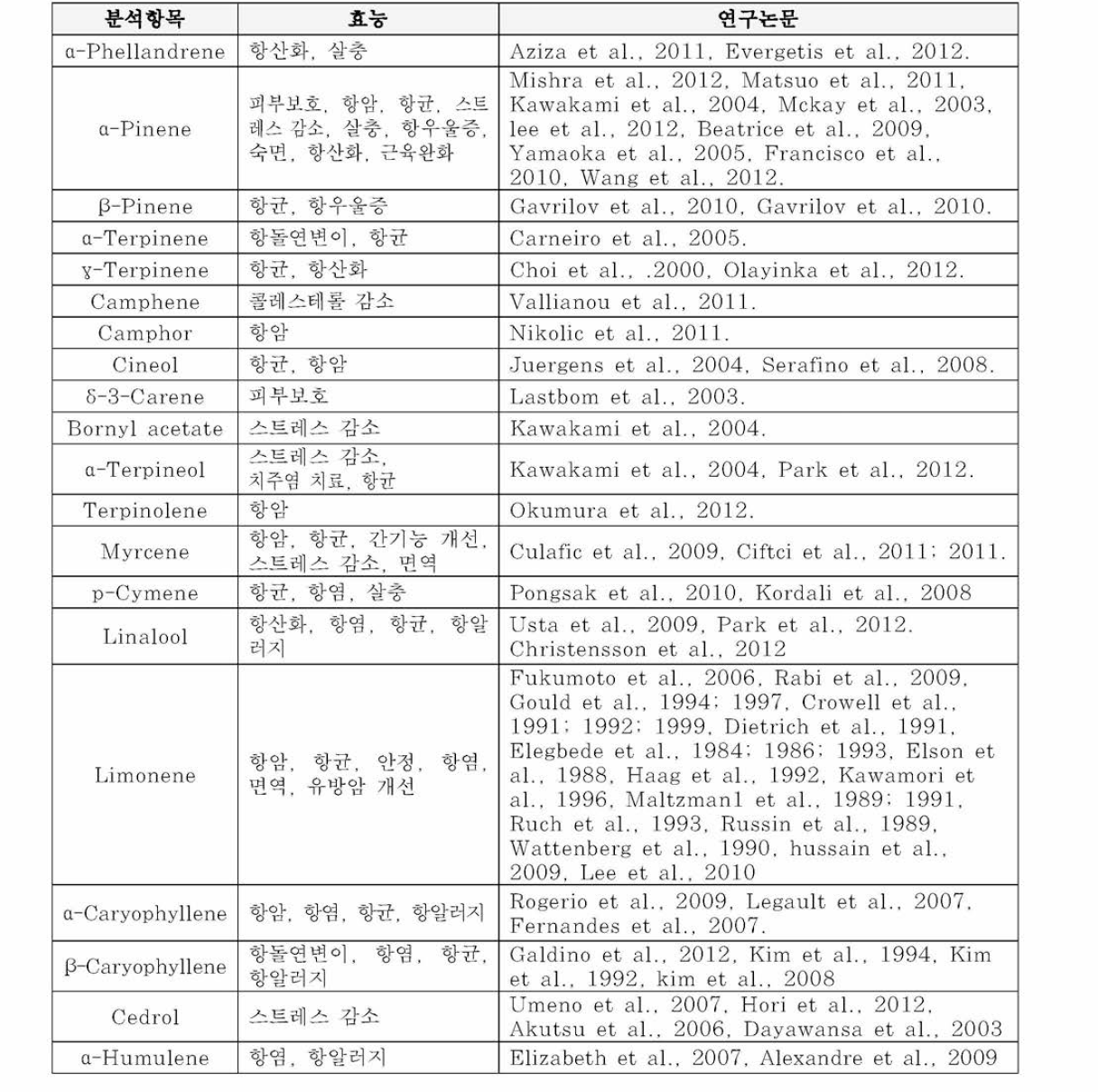 NVOCs 분석 물질 항목