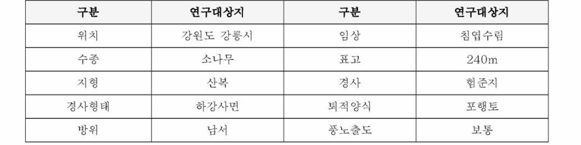 강릉시 대관령 연구대상지 입지특성