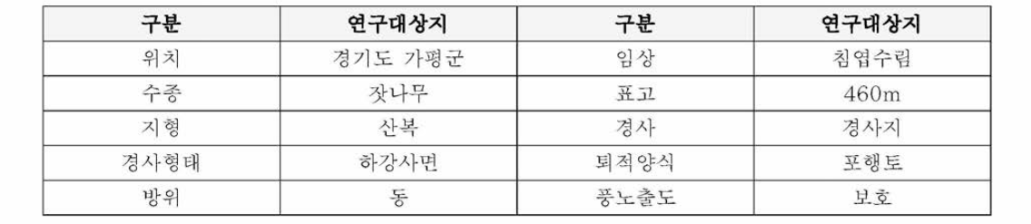 가평군 축령산 연구대상지 입지특성